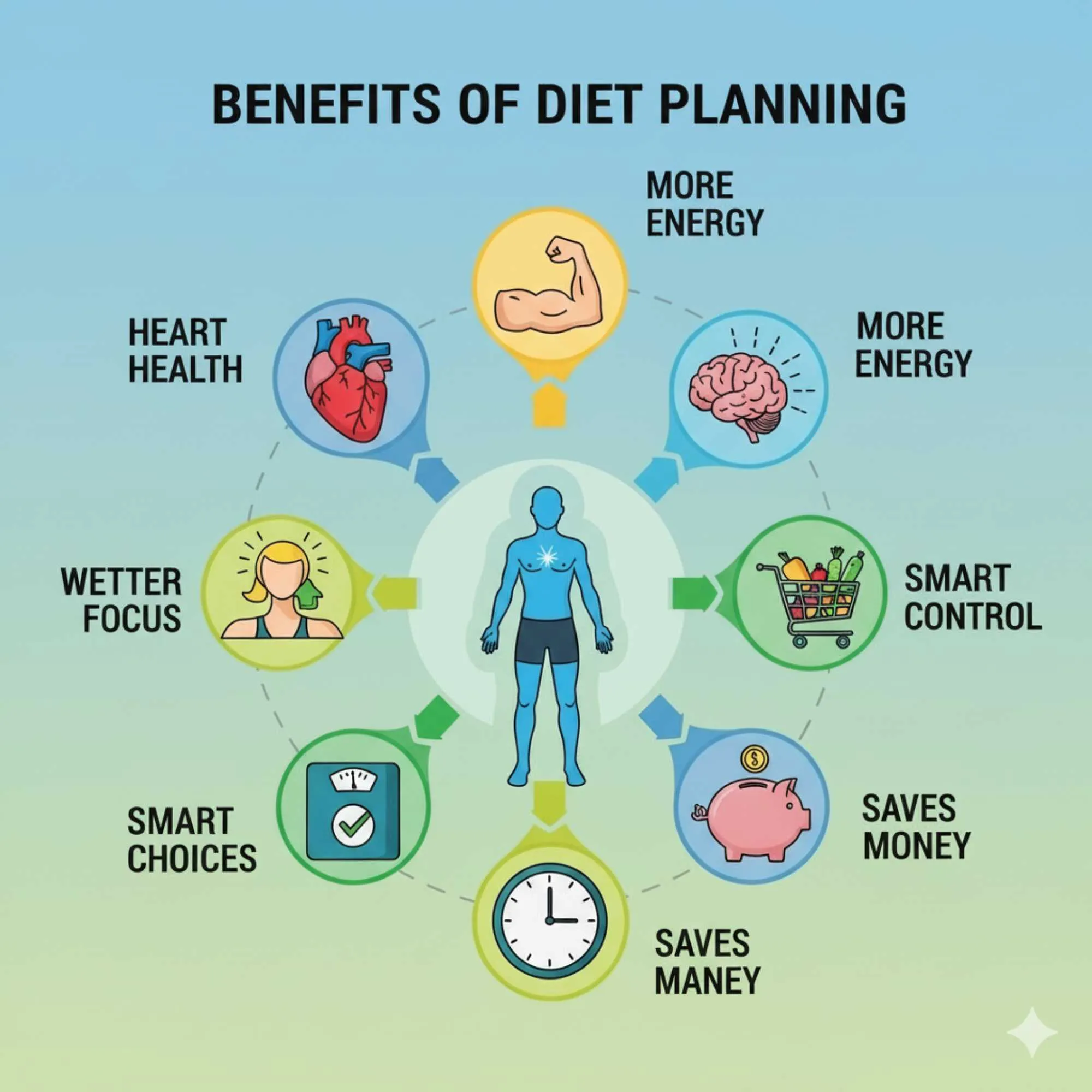 Diet Planning